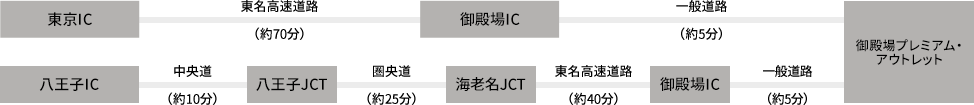 東京IC - 東名高速道路(約70分) - 御殿場IC - 一般道路(約5分) - 御殿場プレミアム・アウトレット / 八王子IC - 中央道(約10分) - 八王子JCT - 圏央道(約25分) - 海老名JCT - 東名高速道路(約40分) - 御殿場IC - 一般道路(約5分) - 御殿場プレミアム・アウトレット