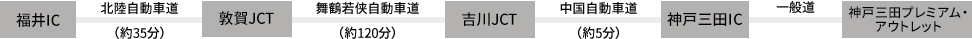 福井IC - 北陸自動車道(約35分) - 敦賀JCT - 舞鶴若狭自動車道(約120分) - 吉川JCT - 中国自動車道(約5分) - 神戸三田IC - 一般道- 神戸三田プレミアム・アウトレット