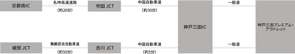 京都南IC - 名神高速道路(約20分)- 吹田JCT - 中国自動車道(約30分)- 神戸三田IC- 一般道- 神戸三田プレミアム・アウトレット,綾部JCT - 舞鶴若狭自動車道(約50分)- 吉川JCT - 中国自動車道(約5分)- 神戸三田IC- 一般道- 神戸三田プレミアム・アウトレット