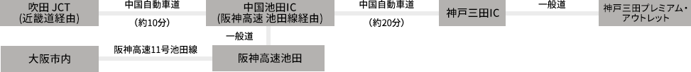吹田JCT(近畿道経由) - 中国自動車道(約10分)- 中国池田IC - 中国自動車道(約20分)- 神戸三田IC- 一般道- 神戸三田プレミアム・アウトレット | 大阪市内 - 阪神高速11号池田線- 阪神高速池田 - 一般道- 中国池田IC(阪神高速 池田線経由) - 中国自動車道(約20分)- 神戸三田IC- 一般道- 神戸三田プレミアム・アウトレット