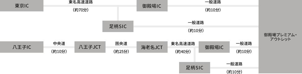 東京IC - 東名高速道路(約70分) - 御殿場IC - 一般道路(約10分) - 御殿場プレミアム・アウトレット / 東京IC - 東名高速道路(約70分) - 足柄SIC - 一般道路(約10分) - 御殿場プレミアム・アウトレット /八王子IC - 中央道(約10分) - 八王子JCT - 圏央道(約25分) - 海老名JCT - 東名高速道路(約40分) - 御殿場IC - 一般道路(約10分) - 御殿場プレミアム・アウトレット