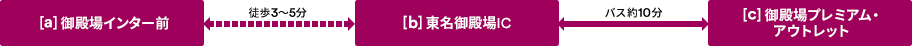 御殿場インター前 - 徒歩3~5分 - 東名御t殿場IC - バス約10分 - 御殿場プレミアム・アウトレット