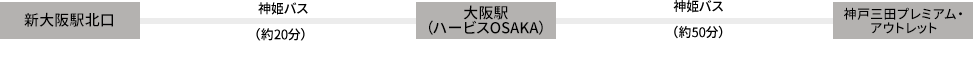 新大阪駅北口 - 神姫バス(約20分) - 大阪駅(ハービスOSAKA) - 神姫バス(約50分)- 神戸三田プレミアム・アウトレット