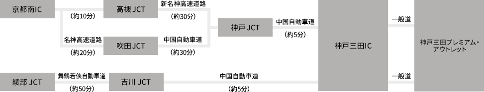 京都南IC － 名神高速道路（約20分）－ 吹田JCT － 中国自動車道（約30分）－ 神戸三田IC－ 一般道－ 神戸三田プレミアム・アウトレット,綾部JCT － 舞鶴若狭自動車道（約50分）－ 吉川JCT － 中国自動車道（約5分）－ 神戸三田IC－ 一般道－ 神戸三田プレミアム・アウトレット