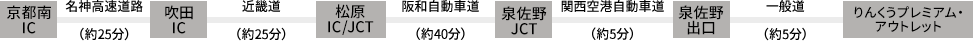 京都南IC - 名神高速道路(約25分)- 吹田IC - 近畿道(約25分)- 松原IC/JCT - 阪和自動車道(約40分)- 泉佐野JCT - 関西空港自動車道(約5分)- 泉佐野出口 - 一般道(約5分)- りんくうプレミアム・アウトレット
