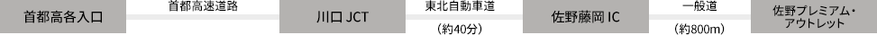 首都高各入口 - 首都高速道路 - 川口JCT - 東北自動車道(約40分)- 佐野藤岡IC - 一般道(約800m)- 佐野プレミアム・アウトレット