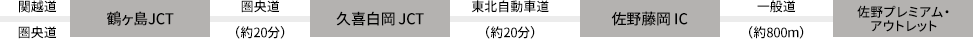 関越道・圏央道 - 鶴ヶ島JCT - 圏央道(約20分) - 久喜白岡JCT - 東北自動車道(約20分)- 佐野藤岡IC - 一般道(約800m)- 佐野プレミアム・アウトレット