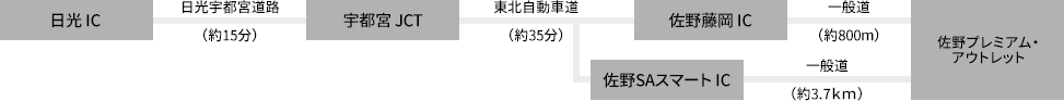 日光IC - 日光宇都宮道路(約15分)-宇都宮JCT - 東北自動車道(約35分)- 佐野藤岡IC - 一般道(約800m)- 佐野プレミアム・アウトレット/日光IC - 日光宇都宮道路(約15分)-宇都宮JCT - 東北自動車道(約35分)- 佐野SAスマートIC - 一般道(約3.7km)- 佐野プレミアム・アウトレット
