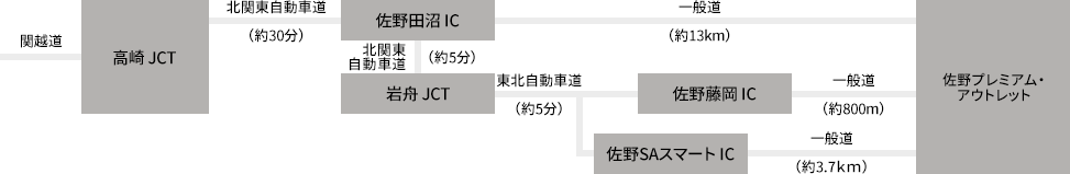 関越道 - 高崎JCT - 北関東自動車道(約30分)- 佐野田沼IC - 一般道(約13km) - 佐野プレミアム・アウトレット/関越道 - 高崎JCT - 北関東自動車道(約30分)- 佐野田沼IC - 北関東自動車道(約5分) - 岩舟JCT - 東北自動車道(約5分) - 佐野藤岡IC - 一般道(約800m) - 佐野プレミアム・アウトレット/関越道 - 高崎JCT - 北関東自動車道(約30分)- 佐野田沼IC - 北関東自動車道(約5分) - 岩舟JCT - 東北自動車道(約5分) - 佐野SAスマートIC - 一般道(約3.7km)- 佐野プレミアム・アウトレット