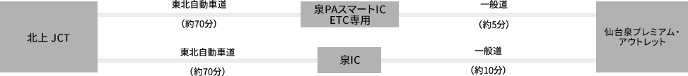 北上JCT - 東北自動車道(約70分) - 泉IC - 一般道 約4.5km(約10分) - 仙台泉プレミアム・アウトレット