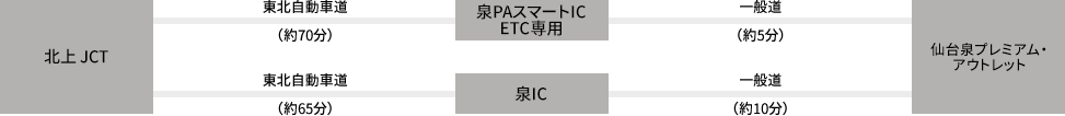 北上JCT - 東北自動車道(約70分) - 泉PAスマートIC ETC専用 - 一般道(約5分) - 仙台泉プレミアム・アウトレット/北上JCT - 東北自動車道(約65分) - 泉IC - 一般道(約10分) - 仙台泉プレミアム・アウトレット