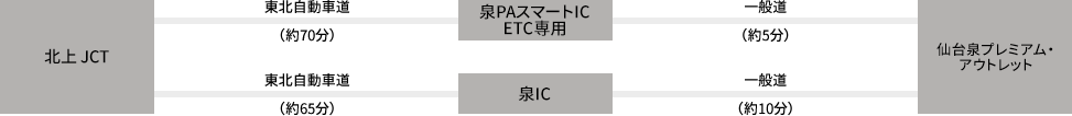 北上JCT - 東北自動車道（約70分） - 泉PAスマートIC ETC専用 - 一般道（約5分） - 仙台泉プレミアム・アウトレット／北上JCT - 東北自動車道（約65分） - 泉IC - 一般道（約10分） - 仙台泉プレミアム・アウトレット