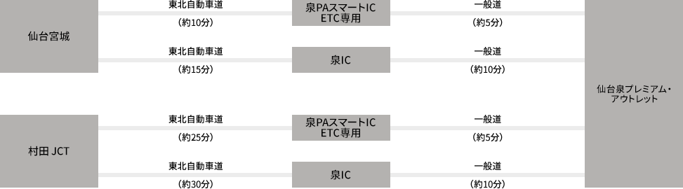 仙台宮城 - 東北自動車道(約10分) - 泉PAスマートIC ETC専用 - 一般道(約5分) - 仙台泉プレミアム・アウトレット/仙台宮城 - 東北自動車道(約15分) - 泉IC - 一般道(約10分) - 仙台泉プレミアム・アウトレット/村田JCT - 東北自動車道(約25分) - 泉PAスマートIC ETC専用 - 一般道(約5分) - 仙台泉プレミアム・アウトレット/村田JCT - 東北自動車道(約30分) - 泉IC - 一般道(約10分) - 仙台泉プレミアム・アウトレット