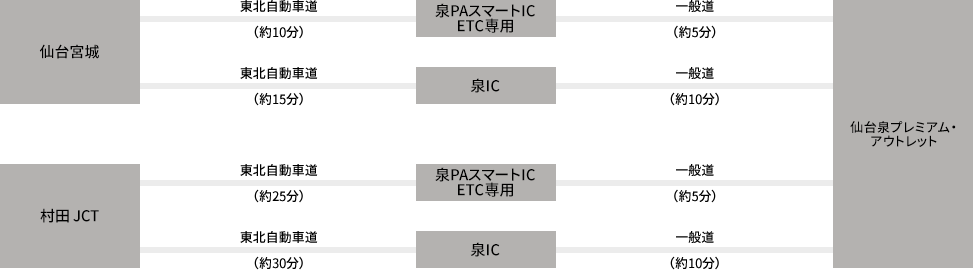 仙台宮城 - 東北自動車道（約10分） - 泉PAスマートIC ETC専用 - 一般道（約5分） - 仙台泉プレミアム・アウトレット／仙台宮城 - 東北自動車道（約15分） - 泉IC - 一般道（約10分） - 仙台泉プレミアム・アウトレット／村田JCT - 東北自動車道（約25分） - 泉PAスマートIC ETC専用 - 一般道（約5分） - 仙台泉プレミアム・アウトレット／村田JCT - 東北自動車道（約30分） - 泉IC - 一般道（約10分） - 仙台泉プレミアム・アウトレット