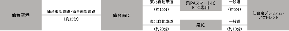 仙台空港 - 仙台東部道路・仙台南部道路（約15分） - 仙台南IC - 東北自動車道（約15分） - 泉PAスマートIC ETC専用 - 一般道（約5分） - 仙台泉プレミアム・アウトレット／仙台空港 - 仙台東部道路・仙台南部道路（約15分） - 仙台南IC - 東北自動車道（約20分） - 泉IC -（約10分） - 仙台泉プレミアム・アウトレット