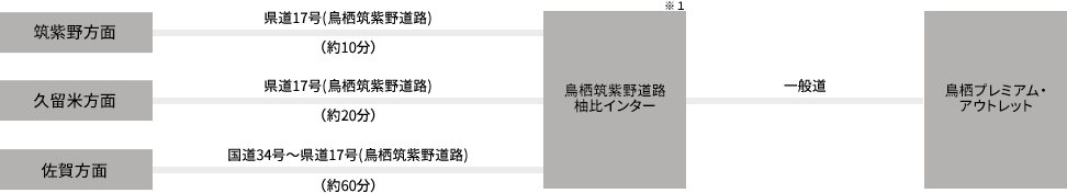 筑紫野方面 － 県道17号（鳥栖筑紫野道路）（約10分）－ 鳥栖筑紫野道路 柚比インター － 一般道 － 鳥栖プレミアム・アウトレット/久留米方面 － 県道17号（鳥栖筑紫野道路）（約20分）－ 鳥栖筑紫野道路 柚比インター － 一般道 － 鳥栖プレミアム・アウトレット/佐賀方面 － 国道34号～県道17号（鳥栖筑紫野道路）（約60分）－ 鳥栖筑紫野道路 柚比インター － 一般道 － 鳥栖プレミアム・アウトレット