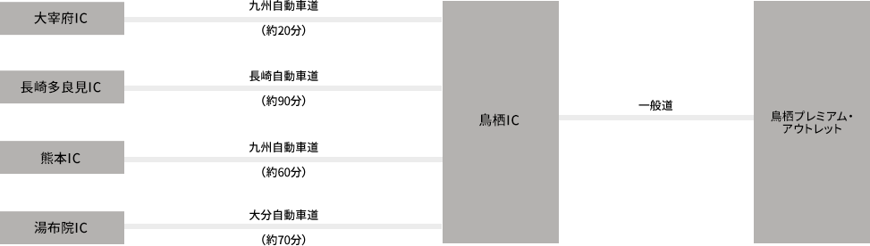 大宰府IC - 九州自動車道(約20分)- 鳥栖IC - 一般道 - 鳥栖プレミアム・アウトレット/長崎多良見IC - 長崎自動車道(約90分)- 鳥栖IC - 一般道 - 鳥栖プレミアム・アウトレット/熊本IC - 九州自動車道(約60分)- 鳥栖IC - 一般道 - 鳥栖プレミアム・アウトレット/湯布院IC - 大分自動車道(約70分)- 鳥栖IC - 一般道 - 鳥栖プレミアム・アウトレット