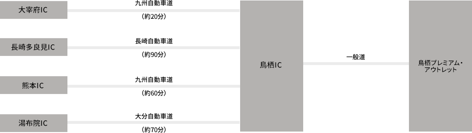 大宰府IC － 九州自動車道（約20分）－ 鳥栖IC － 一般道 － 鳥栖プレミアム・アウトレット/長崎多良見IC － 長崎自動車道（約90分）－ 鳥栖IC － 一般道 － 鳥栖プレミアム・アウトレット/熊本IC － 九州自動車道（約60分）－ 鳥栖IC － 一般道 － 鳥栖プレミアム・アウトレット/湯布院IC － 大分自動車道（約70分）－ 鳥栖IC － 一般道 － 鳥栖プレミアム・アウトレット