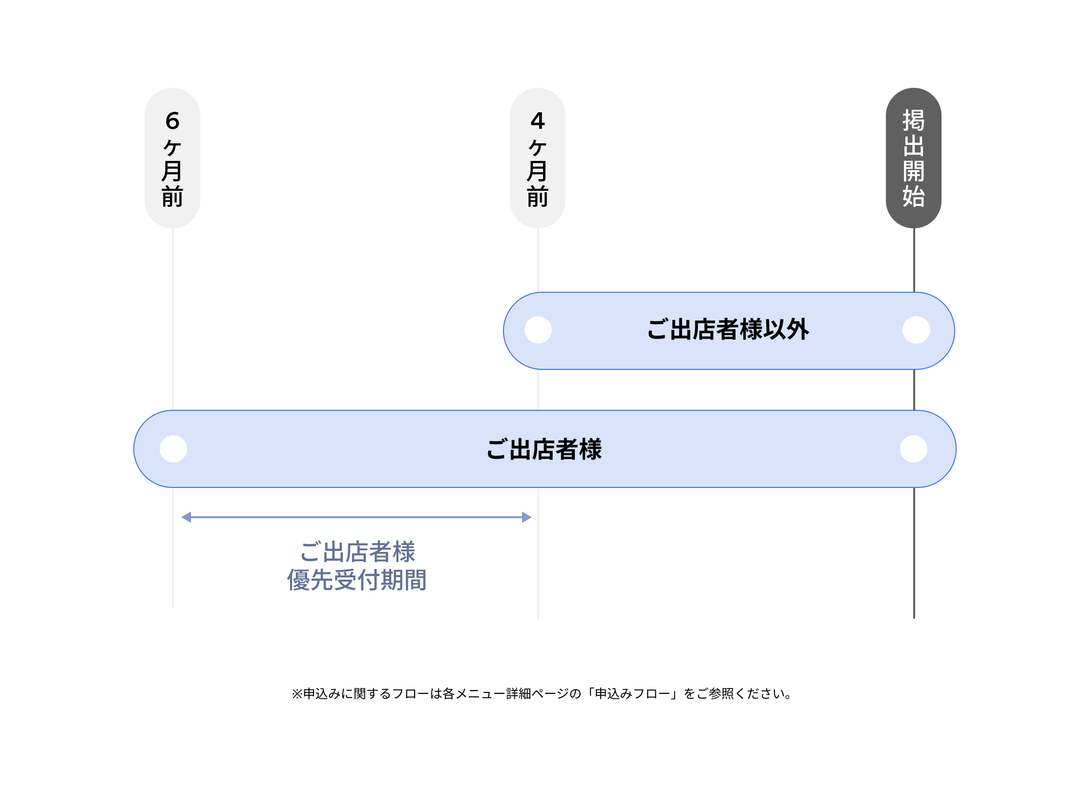 6ヶ月前 4ヶ月前 提出期限 ご出店者様 優先受付期間 ご出店者様 ご出店者様以外
