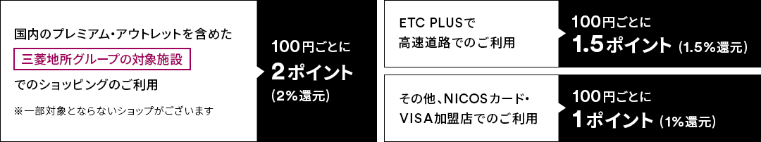 国内のプレミアム・アウトレットを含めたでのショッピングのご利用 100円ごとに2ポイント(2%還元) / ETC PLUSで高速道路でのご利用 100円ごとに1.5ポイント(1.5%還元) / その他、NICOSカード・VISA加盟店でのご利用 100円ごとに1ポイント(1%還元)