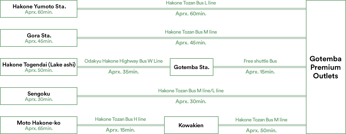
                                Hakone Yumoto Sta. Aprx. 60min. Hakone Tozan Bus L line Aprx. 60min. 
                                Gora Sta. Aprx. 45min. Hakone Tozan Bus M line Aprx. 45min.
                                Hakone Togendai Aprx. 55min. Odakyu Hakone Highway Bus Aprx. 35min. Tomei Gotemba IC Free shuttle Bus Aprx. 15min.
                                Owakudani Aprx. 75min. Ropeway & Cable car Aprx. 30min. Gora Sta. Hakone Tozan Bus M line Aprx. 45min.
                                Moto Hakone Aprx. 85min. Izu Hakone Bus Aprx. 15min. Hakone-en Odakyu Hakone Highway Bus Aprx. 60min. Tomei Gotemba IC Free shuttle Bus Aprx. 10min.
                                Gotemba Premium Outlets
                                