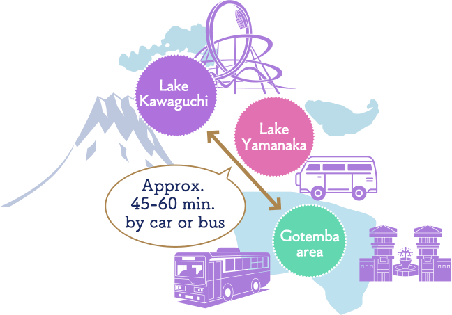 Lake Kawaguchi Gotemba area Approx. 45-60min.by car or bus