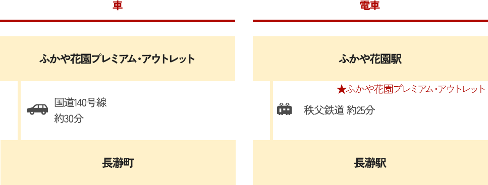 車 ふかや花園プレミアム・アウトレット 国道140号線約30分 長瀞町 国道140号線約30分 秩父市 国道140号線皆野寄居有料道路約60分 電車 ふかや花園駅 ★ふかや花園プレミアム・アウトレット 秩父鉄道 約25分 長瀞駅 秩父鉄道 約20分 秩父駅