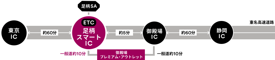 東名高速道路下り：東京ICから足柄スマートICまで約60分で、足柄スマートICから御殿場プレミアム・アウトレットまで一般道で約10分 東名高速道路上り：静岡ICから御殿場ICまで約60分、御殿場ICからさらに足柄スマートICまで約5分で、足柄スマートICから御殿場プレミアム・アウトレットまで一般道で約10分 あるいは、御殿場ICから御殿場プレミアム・アウトレットまで一般道で約10分