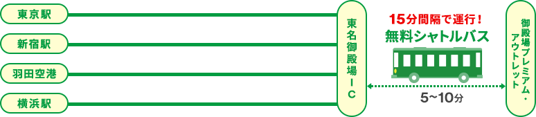 高速バス 無料シャトルバス利用で御殿場プレミアム アウトレットへ 御殿場プレミアム アウトレット Premium Outlets