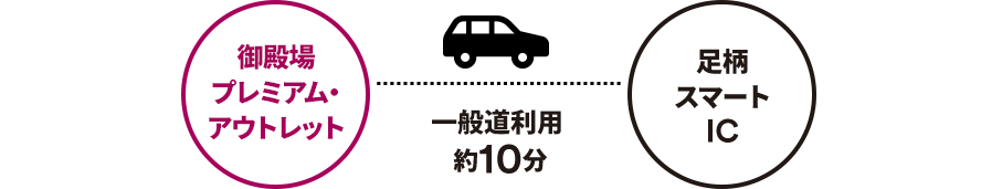 御殿場プレミアム・アウトレット - 一般道利用約10分 - 足柄スマートIC