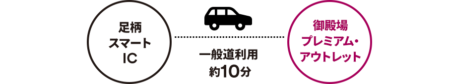 足柄スマートIC - 一般道利用約10分 - 御殿場プレミアム・アウトレット