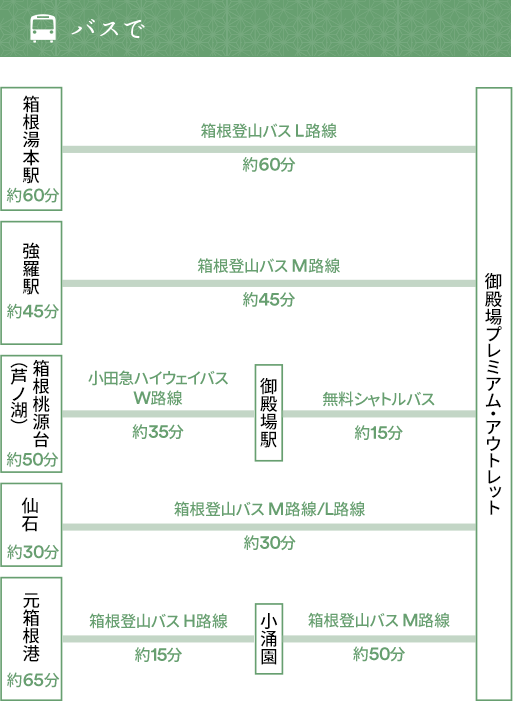 箱根湯本駅 約60分 箱根登山バス L路線 約60分 電車・バスで 強羅駅 約45分 M路線 約45分 箱根桃源台 約55分 小田急ハイウェイバスW路線 約35分 東名御殿場IC 無料シャトルバス 約15分 大涌谷 約75分 箱根ロープウェイ&箱根登山ケーブルカー約30分 強羅駅 箱根登山バスM路線 約45分 元箱根 約85分 伊豆箱根バス 約15分 箱根園 小田急箱根高速バス約60分 東名御殿場IC 無料シャトルバス約10分 御殿場プレミアム・アウトレット