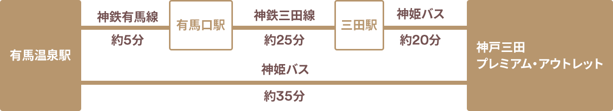 有馬温泉駅 - 神鉄有馬線（約5分） - 有馬口駅 - 神鉄三田線（約25分） - 三田駅 - 神姫バス（約20分）- 神戸三田プレミアム・アウトレット ／ 有馬温泉駅 - 神姫バス（約35分）- 神戸三田プレミアム・アウトレット 