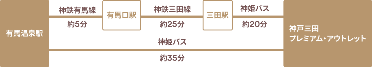 有馬温泉駅 - 神鉄有馬線（約5分） - 有馬口駅 - 神鉄三田線（約25分） - 三田駅 - 神姫バス（約20分）- 神戸三田プレミアム・アウトレット ／ 有馬温泉駅 - 神姫バス（約35分）- 神戸三田プレミアム・アウトレット 