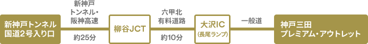 車の場合：新神戸トンネル国道2号入り口から新神戸トンネル・阪神高速で柳谷JCTまで約25分、柳谷JCTから六甲北有料道路で大沢IC（長尾ランプ）まで約10分、大沢IC（長尾ランプ）から一般道で神戸三田プレミアム・アウトレット