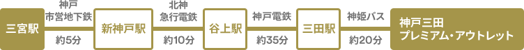 電車の場合：三宮駅から神戸市営地下鉄で新神戸駅まで約5分、新神戸駅から北神急行電鉄で谷上駅まで約10分、谷上駅から神戸電鉄で三田駅まで約35分、三田駅から神姫バスで神戸三田プレミアム・アウトレットまで約20分