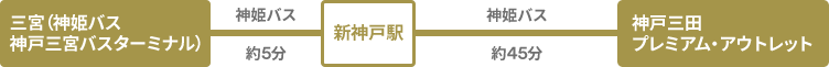 バスの場合（直行バス運転中）：三宮（神姫バス神戸三宮バスターミナル）から神姫バスで新神戸駅まで約5分、新神戸駅から神姫バスで神戸三田プレミアム・アウトレットまで約45分