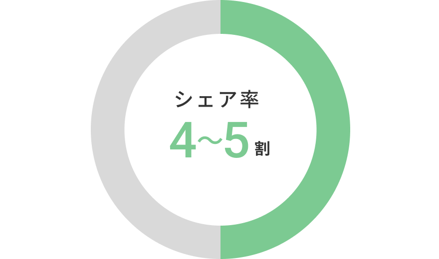 市場規模1兆円 上位2社シェア率80％