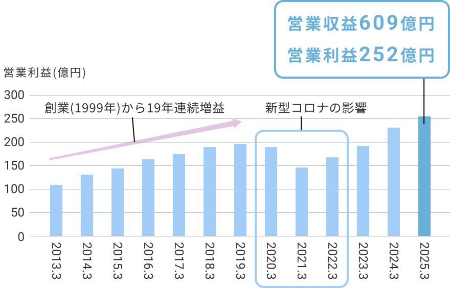 売上高609億円 営業利益252億円