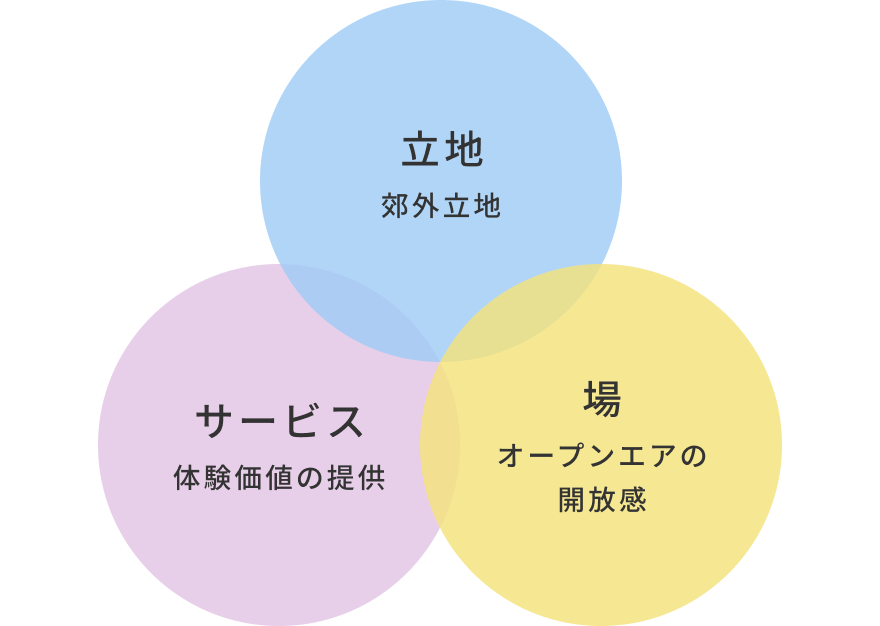 立地（郊外立地） サービス（体験価値の提供） 場（オープンエアの開放感）