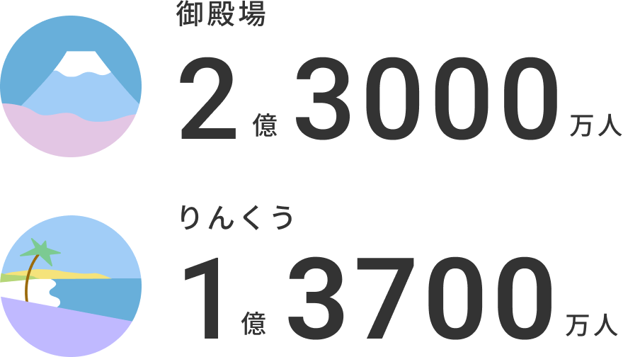 御殿場 2億3000万人　りんくう 1億3700万人