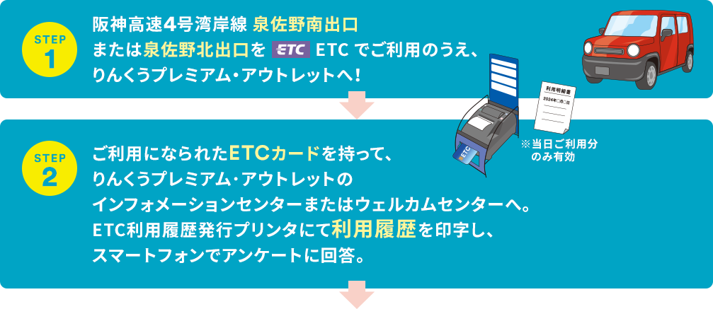 ［STEP 1］阪神高速4号湾岸線 泉佐野南出口または泉佐野北出口をETCでご利用のうえ、りんくうプレミアム・アウトレットへ！［STEP 2］ご利用になられたETCカードを持って、りんくうプレミアム･アウトレットのインフォメーションセンターまたはウェルカムセンターへ。ETC利用履歴発行プリンタにて利用履歴を印字し、スマートフォンでアンケートに回答。※当日ご利用分のみ有効