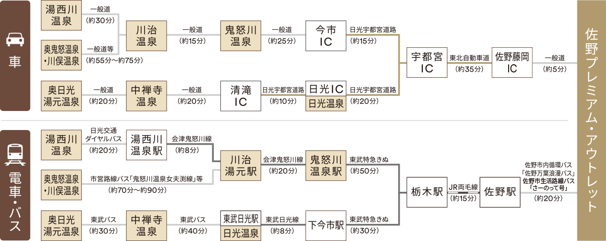 日光市内アクセスルート