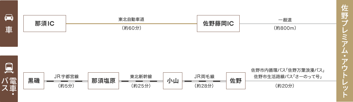 那須町アクセスルート