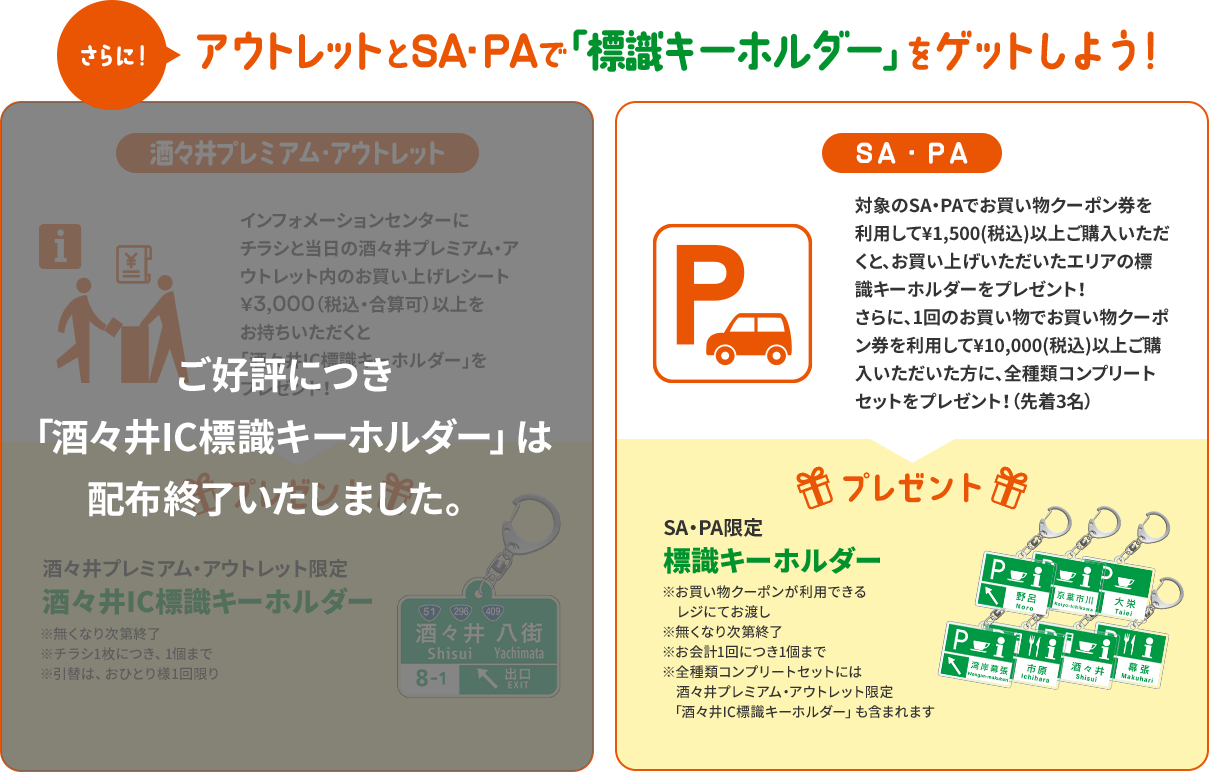 ご好評につき「酒々井IC標識キーホルダー」は配布終了いたしました。 「SA・PA」 対象のSA・PAでお買い物クーポン券を利用して￥1,500（税込）以上ご購入いただくと、お買い上げいただいたエリアの標識キーホルダーをプレゼント！さらに、1回のお買い物でお買い物クーポン券を利用して￥10,000（税込）以上ご購入いただいた方に、全種類コンプリートセットをプレゼント！（先着3名） プレゼント SA・PA限定標識キーホルダー ※お買い物クーポンが利用できるレジにてお渡し ※無くなり次第終了 ※お会計1回につき1個まで ※全種類コンプリートセットには酒々井プレミアム・アウトレット限定「酒々井IC標識キーホルダー」も含まれます
