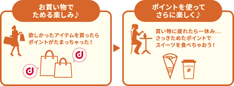 お買い物でためる楽しみ♪ 欲しかったアイテムを買ったらポイントがたまっちゃった! / ポイントを使ってさらに楽しく♪ 買い物に疲れたら一休み…さっきためたポイントでスイーツを食べちゃおう!