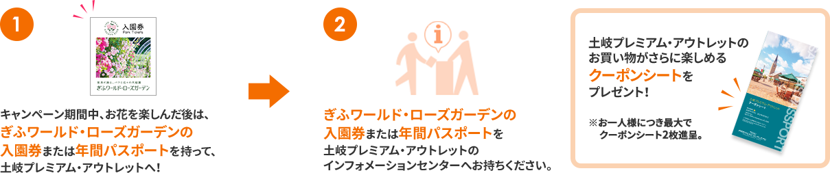 （1）キャンペーン期間中、お花を楽しんだ後は、ぎふワールド・ローズガーデンの入園券(半券)または年間パスポートを持って、土岐プレミアム・アウトレットへ！ （2）ぎふワールド・ローズガーデンの入園券(半券)または年間パスポートを土岐プレミアム・アウトレットのインフォメーションセンターへお持ちください。 （3）土岐プレミアム・アウトレットのお買い物がさらに楽しめるクーポンシートをプレゼント！※お一人様につき最大でクーポンシート2枚進呈。