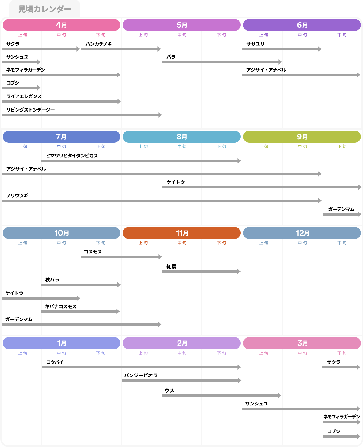 4月上旬～中旬：サクラ 4月上旬：サンシュユ 4月上旬～下旬：ネモフィラガーデン 4月上旬：コブシ 4月上旬～下旬：ライアエレガンス 4月上旬～5月上旬：リビングストンデージー 4月下旬～5月上旬：ハンカチノキ 5月中旬～6月上旬：バラ 6月上旬～中旬：ササユリ 6月下旬～9月中旬：アジサイ・アナベル 7月中旬～8月中旬：ヒマワリとタイタンビカス 8月中旬～10月中旬：ケイトウ 7月上旬～9月下旬：ノリウツギ 9月下旬～11月中旬：ガーデンマム 10月下旬～11月上旬：コスモス 10月中旬～10月下旬：秋バラ 10月中旬～10月下旬：キバナコスモス 11月中旬～下旬：紅葉 1月中旬～2月下旬：ロウバイ 2月上旬～下旬：パンジービオラ 2月中旬～3月上旬：ウメ 3月上旬～下旬：サンシュユ 3月下旬：ネモフィラガーデン 3月下旬：サクラ 3月下旬：コブシ