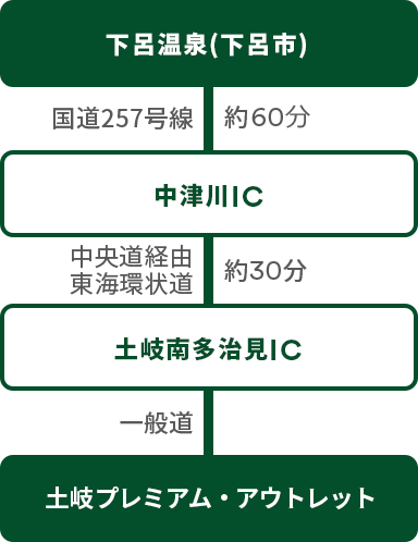 下呂温泉（下呂市） － 国道257号線（約60分） － 中津川IC － 中央道路経由東海環状道（約30分） － 土岐南多治見IC － 一般道 － 土岐プレミアム・アウトレット