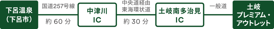 下呂温泉（下呂市）- 国道257号線 約60分 -中津川IC - 中央道経由東海環状道 約30分 - 土岐南多治見IC - 一般道 - 土岐プレミアム・アウトレット